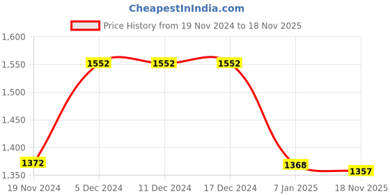 firstcry.com Inner Sense Laced Organic Antimicrobial Nursing Bra Pack of 2 - White inner sense Price History Graph from 19 Nov 2024 to 18 Nov 2025