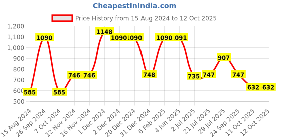 firstcry.com Inner Sense Lycra Solid Antimicrobial Seamless Tummy Tucker - Skin inner sense Price History Graph from 15 Aug 2024 to 12 Oct 2025