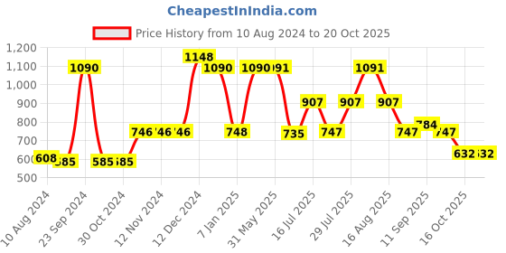 firstcry.com Inner Sense Lycra Solid Antimicrobial Seamless Tummy Tucker - Skin inner sense Price History Graph from 10 Aug 2024 to 20 Oct 2025