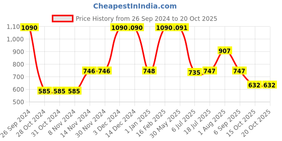 firstcry.com Inner Sense Lycra Solid Antimicrobial Seamless Tummy Tucker - Skin inner sense Price History Graph from 26 Sep 2024 to 19 Oct 2025