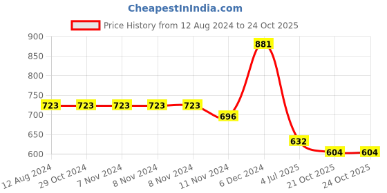 firstcry.com Inner Sense Organic Antimicrobail Low Impact Lounge Bra With Removable Pads - Beige inner sense Price History Graph from 12 Aug 2024 to 21 Oct 2025
