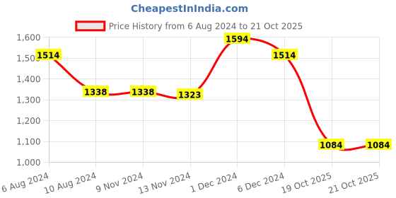 firstcry.com Inner Sense Organic Antimicrobial Feeding & Nursing Bra Pack Of 2 - Beige & Pink inner sense Price History Graph from 6 Aug 2024 to 20 Oct 2025