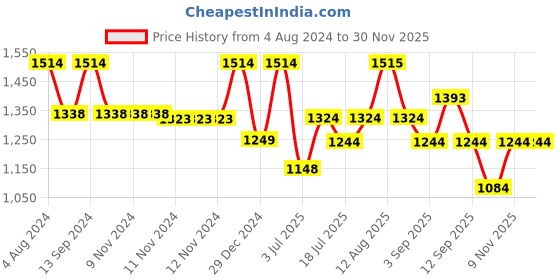 firstcry.com Inner Sense Organic Antimicrobial Feeding & Nursing Bra Pack Of 2 - Beige & Pink inner sense Price History Graph from 4 Aug 2024 to 29 Nov 2025