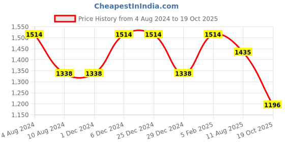 firstcry.com Inner Sense Organic Antimicrobial Feeding Bra Pack Of 2 - Beige inner sense Price History Graph from 4 Aug 2024 to 19 Oct 2025