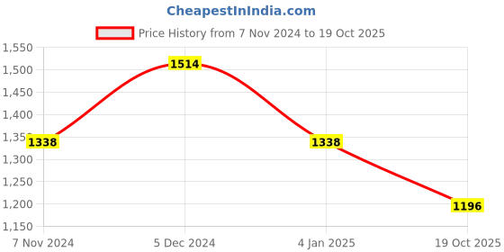 firstcry.com Inner Sense Organic Antimicrobial Feeding Bra Pack Of 2 - Beige inner sense Price History Graph from 7 Nov 2024 to 19 Oct 2025
