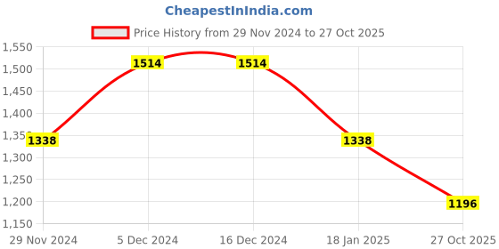 firstcry.com Inner Sense Organic Antimicrobial Feeding Bra Pack Of 2 - Beige inner sense Price History Graph from 29 Nov 2024 to 27 Oct 2025