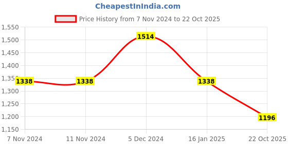 firstcry.com Inner Sense Organic Antimicrobial Feeding Bra Pack Of 2 - Beige inner sense Price History Graph from 7 Nov 2024 to 22 Oct 2025