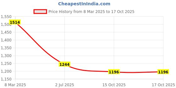 firstcry.com Inner Sense Organic Antimicrobial Feeding Bra Pack Of 2 - Beige inner sense Price History Graph from 8 Mar 2025 to 16 Oct 2025