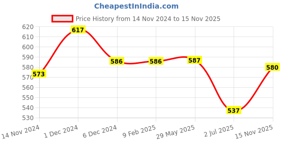 firstcry.com Inner Sense Organic Antimicrobial Feeding Bra - White inner sense Price History Graph from 14 Nov 2024 to 15 Nov 2025