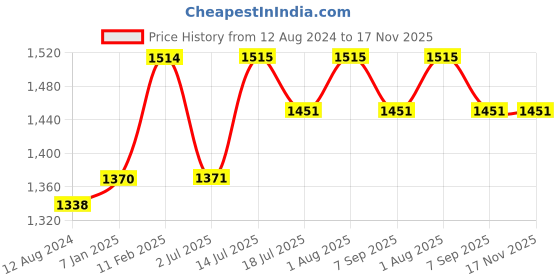 firstcry.com Inner Sense Organic Antimicrobial Feeding Bra With Removable Pads Pack of 2 - Multicolor inner sense Price History Graph from 12 Aug 2024 to 16 Nov 2025