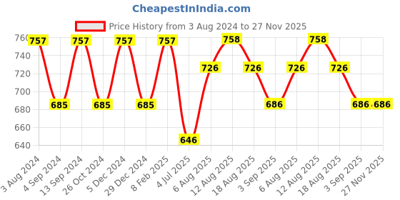 firstcry.com Inner Sense Organic Antimicrobial Nursing Bra - Beige inner sense Price History Graph from 3 Aug 2024 to 27 Nov 2025