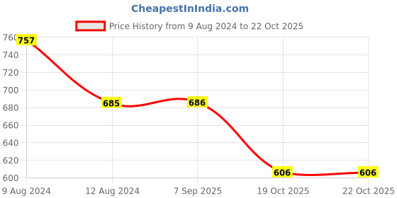 firstcry.com Inner Sense Organic Antimicrobial Nursing Bra - Beige inner sense Price History Graph from 9 Aug 2024 to 21 Oct 2025