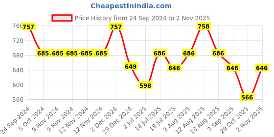 firstcry.com Inner Sense Organic Antimicrobial Nursing Bra - Beige inner sense Price History Graph from 24 Sep 2024 to 2 Nov 2025