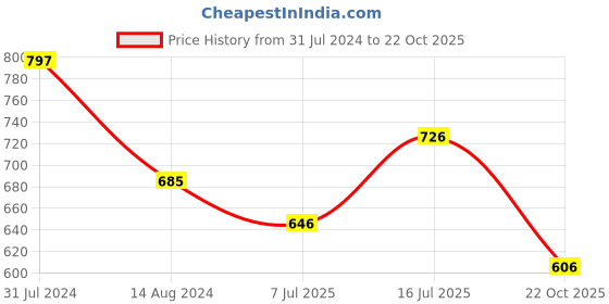 firstcry.com Inner Sense Organic Antimicrobial Nursing Bra - Beige inner sense Price History Graph from 31 Jul 2024 to 22 Oct 2025