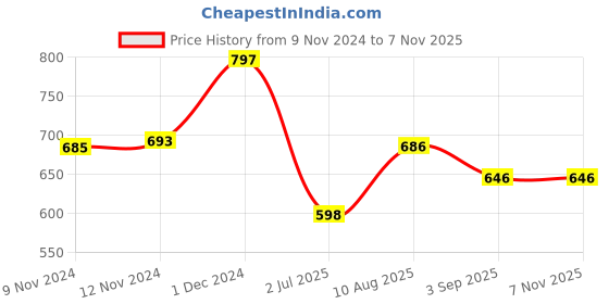 firstcry.com Inner Sense Organic Antimicrobial Nursing Bra Floral Print - White Pink inner sense Price History Graph from 9 Nov 2024 to 7 Nov 2025