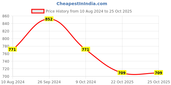 firstcry.com Inner Sense Organic Antimicrobial Padded Non-wired Feeding Bra - Black Size - 36C inner sense Price History Graph from 10 Aug 2024 to 24 Oct 2025