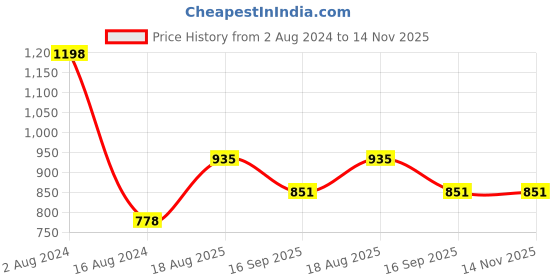 firstcry.com Inner Sense Organic Antimicrobial Padded Non Wired Feeding Bra - Peach inner sense Price History Graph from 2 Aug 2024 to 14 Nov 2025