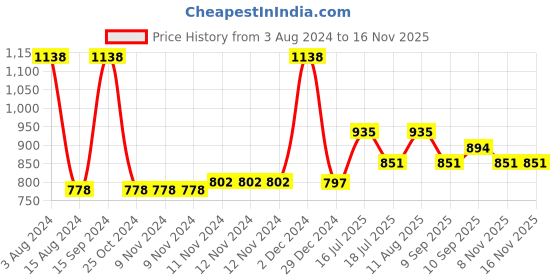 firstcry.com Inner Sense Organic Antimicrobial Padded Non Wired Feeding Bra - Peach inner sense Price History Graph from 3 Aug 2024 to 15 Nov 2025