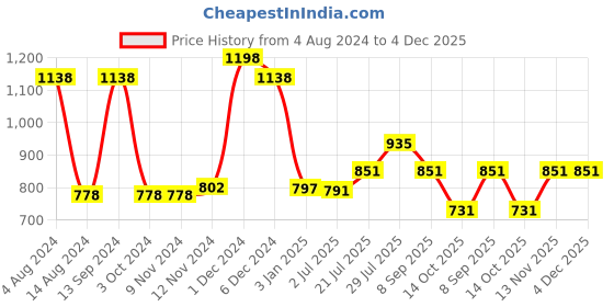 firstcry.com Inner Sense Organic Antimicrobial Padded Non Wired Feeding Bra - Peach inner sense Price History Graph from 4 Aug 2024 to 4 Dec 2025