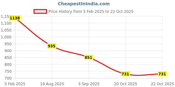 firstcry.com Inner Sense Organic Antimicrobial Padded Non Wired Feeding Bra - Peach inner sense Price History Graph from 5 Feb 2025 to 22 Oct 2025