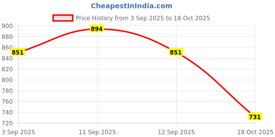 firstcry.com Inner Sense Organic Antimicrobial Padded Non Wired Feeding Bra - Peach inner sense Price History Graph from 3 Sep 2025 to 18 Oct 2025