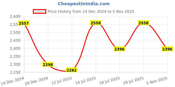 firstcry.com Inner Sense Organic Antimicrobial Padded Nonwired Feeding Bra Pack Of 3 - Black inner sense Price History Graph from 14 Dec 2024 to 5 Nov 2025