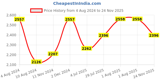 firstcry.com Inner Sense Organic Antimicrobial Padded Nonwired Feeding Bra Pack Of 3 - Black inner sense Price History Graph from 4 Aug 2024 to 24 Nov 2025