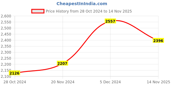 firstcry.com Inner Sense Organic Antimicrobial Padded Nonwired Feeding Bra Pack Of 3 - Black inner sense Price History Graph from 28 Oct 2024 to 14 Nov 2025
