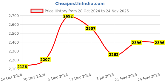 firstcry.com Inner Sense Organic Antimicrobial Padded Nonwired Feeding Bra Pack Of 3 - Black inner sense Price History Graph from 28 Oct 2024 to 23 Nov 2025