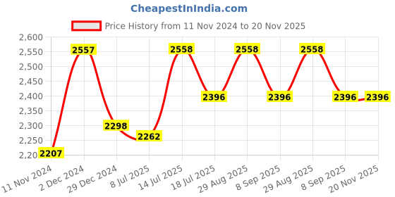 firstcry.com Inner Sense Organic Antimicrobial Padded Nonwired Feeding Bra (Pack Of 3) - White inner sense Price History Graph from 11 Nov 2024 to 20 Nov 2025