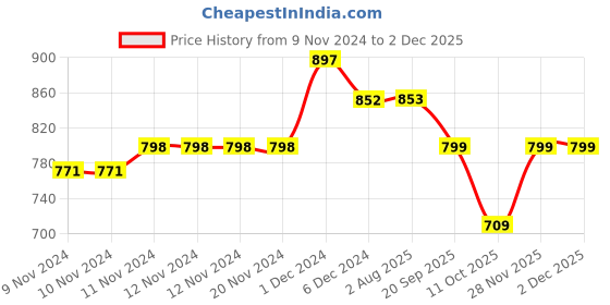 firstcry.com Inner Sense Organic Antimicrobial Padded Nonwired Feeding Bra - White inner sense Price History Graph from 9 Nov 2024 to 2 Dec 2025