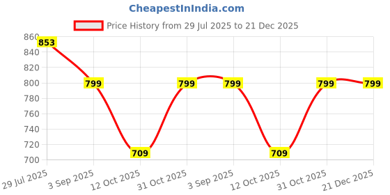 firstcry.com Inner Sense Organic Antimicrobial Padded Nonwired Feeding Bra - White inner sense Price History Graph from 29 Jul 2025 to 21 Dec 2025