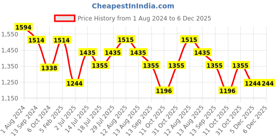 firstcry.com Inner Sense Organic Antimicrobial Sleeping Feeding Bra Pack Of 2 - White Blue inner sense Price History Graph from 1 Aug 2024 to 5 Dec 2025