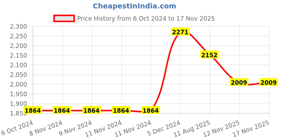 firstcry.com Inner Sense Organic Antimicrobial Sleeping Feeding Bra Pack Of 3 - Beige Blue inner sense Price History Graph from 6 Oct 2024 to 16 Nov 2025