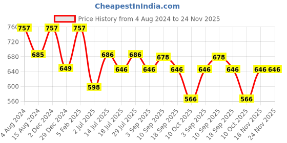 firstcry.com Inner Sense Organic Antimicrobial Soft Feeding Bra - Black inner sense Price History Graph from 4 Aug 2024 to 24 Nov 2025