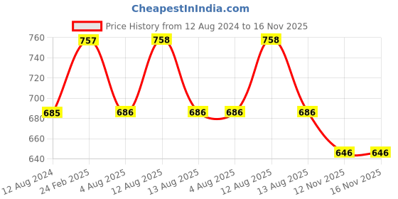 firstcry.com Inner Sense Organic Antimicrobial Soft Feeding Bra - Black inner sense Price History Graph from 12 Aug 2024 to 16 Nov 2025
