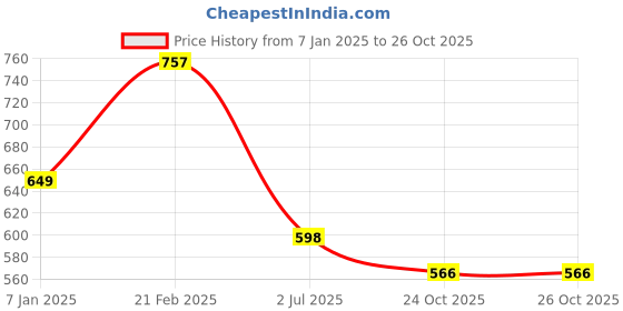 firstcry.com Inner Sense Organic Antimicrobial Soft Feeding Bra - Black inner sense Price History Graph from 7 Jan 2025 to 26 Oct 2025
