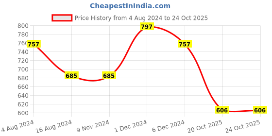 firstcry.com Inner Sense Organic Antimicrobial Soft Feeding Bra - Milky White inner sense Price History Graph from 4 Aug 2024 to 23 Oct 2025