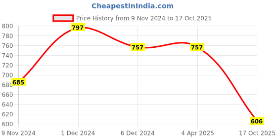 firstcry.com Inner Sense Organic Antimicrobial Soft Feeding Bra - Milky White inner sense Price History Graph from 9 Nov 2024 to 17 Oct 2025