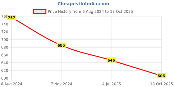 firstcry.com Inner Sense Organic Antimicrobial Soft Feeding Bra - Milky White inner sense Price History Graph from 6 Aug 2024 to 18 Oct 2025