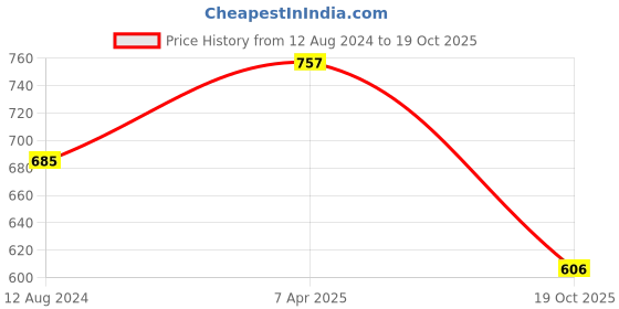 firstcry.com Inner Sense Organic Antimicrobial Soft Feeding Bra - Milky White inner sense Price History Graph from 12 Aug 2024 to 19 Oct 2025