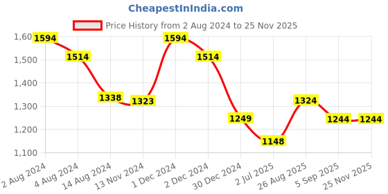 firstcry.com Inner Sense Organic Antimicrobial Soft Feeding Bra Pack Of 2 - Beige Grey inner sense Price History Graph from 2 Aug 2024 to 23 Nov 2025