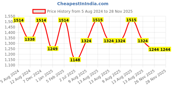 firstcry.com Inner Sense Organic Antimicrobial Soft Feeding Bra Pack Of 2 - Beige Grey inner sense Price History Graph from 5 Aug 2024 to 26 Nov 2025