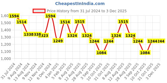 firstcry.com Inner Sense Organic Antimicrobial Soft Feeding Bra Pack Of 2 - Beige Grey inner sense Price History Graph from 31 Jul 2024 to 3 Dec 2025