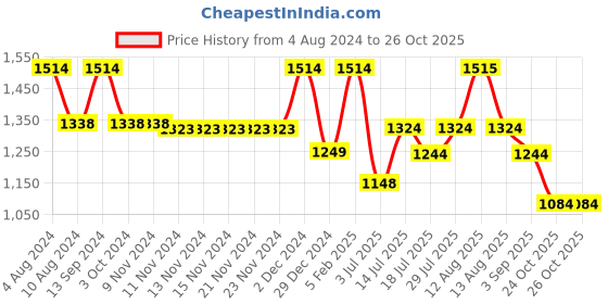 firstcry.com Inner Sense Organic Antimicrobial Soft Feeding Bra Pack Of 2 - Navy Blue inner sense Price History Graph from 4 Aug 2024 to 26 Oct 2025