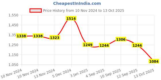 firstcry.com Inner Sense Organic Antimicrobial Soft Feeding Bra (Pack Of 2) - Navy Blue inner sense Price History Graph from 10 Nov 2024 to 13 Oct 2025