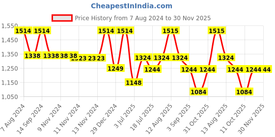firstcry.com Inner Sense Organic Antimicrobial Soft Feeding Bra Pack Of 2 - Peach Blue inner sense Price History Graph from 7 Aug 2024 to 30 Nov 2025