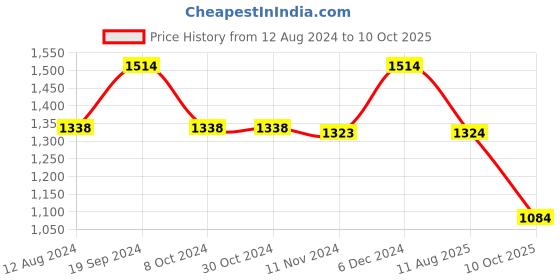 firstcry.com Inner Sense Organic Antimicrobial Soft Feeding Bra Pack Of 2 - Peach Blue inner sense Price History Graph from 12 Aug 2024 to 10 Oct 2025