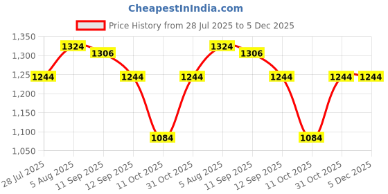 firstcry.com Inner Sense Organic Antimicrobial Soft Feeding Bra Pack Of 2 - White Grey inner sense Price History Graph from 28 Jul 2025 to 5 Dec 2025