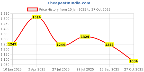 firstcry.com Inner Sense Organic Antimicrobial Soft Feeding Bra Pack Of 2 - White Grey inner sense Price History Graph from 10 Jan 2025 to 27 Oct 2025